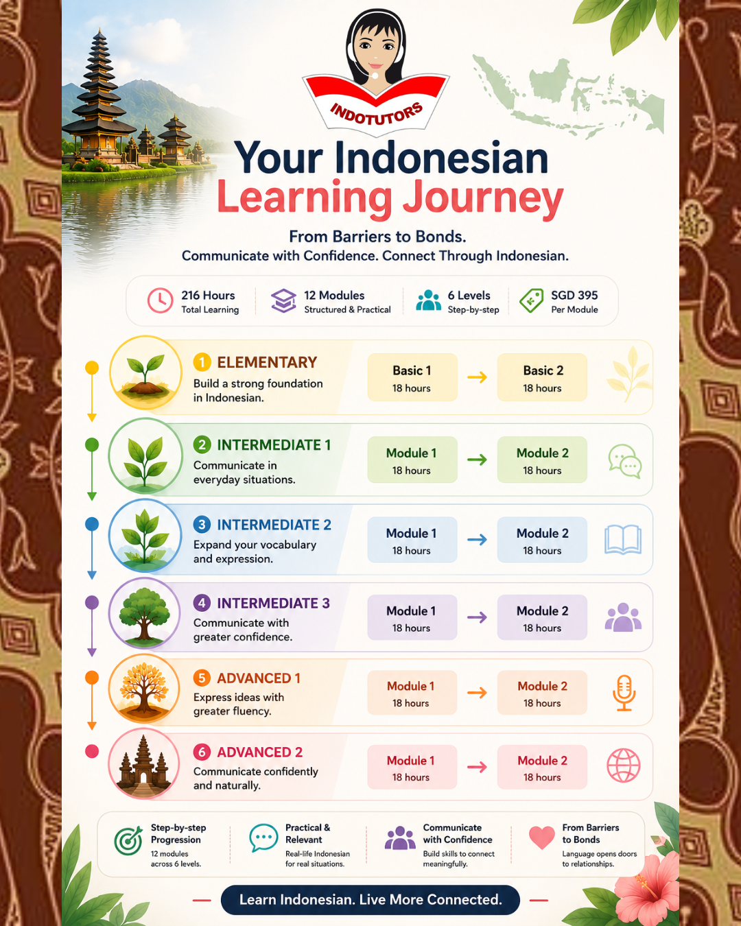 Indonesian course progression from Elementary to Advanced